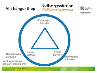 Allt hänger ihop
10
Social
Lärmiljö
Pedagogisk
Lärmiljö
Fysisk
Lärmiljö
Vi vill varandra väl
och gör varandra bra!
Den digitala
Lärmiljön
Den kulturella
Lärmiljön
 