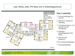 Lab, hälsa, adm, Pit Stop och 4 arbetslagsarenor
Plan 2 (skofritt)
1. Parvisa arbetslag 4-6
och 7-9
2. OBS! Ej 3 "klassrum"/
arbetslag.
3. Två basrum/arena + ett
storbas och ett
minibas/par
4. Identiska
arbetslagsarenor flex/
fritids.
5. Gott om ytor,
grupprum.
6. En miniarena/arbetslag
7. Teamarbetsplatser
 