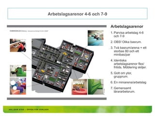 Arbetslagsarenor 4-6 och 7-9
Arbetslagsarenor
1. Parvisa arbetslag 4-6
och 7-9
2. OBS! Olika basrum.
3. Två basrum/arena + ett
storbas 80 och ett
minibas/par
4. Identiska
arbetslagsarenor flex/
fritids. Möblering skiljer.
5. Gott om ytor,
grupprum.
6. En miniarena/arbetslag
7. Gemensamt
lärararbetsrum.
 