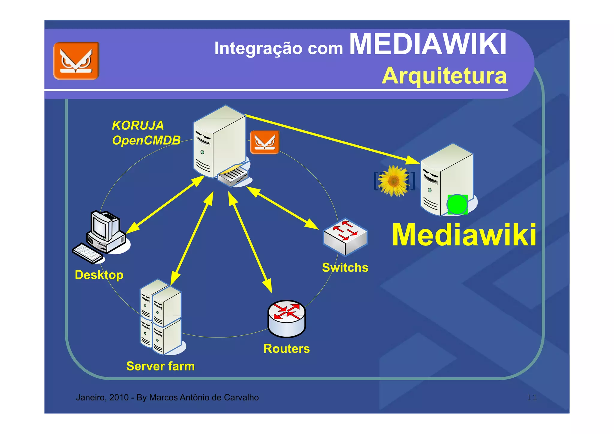 Integração com             MEDIAWIKI
                                                                    Arquitetura
                                                                    A   it t
        KORUJA
        OpenCMDB




                                                                    Mediawiki
                                                          Switchs
Desktop




                                                Routers
            Server farm

Janeiro, 2010 - By Marcos Antônio de Carvalho                                     11
 