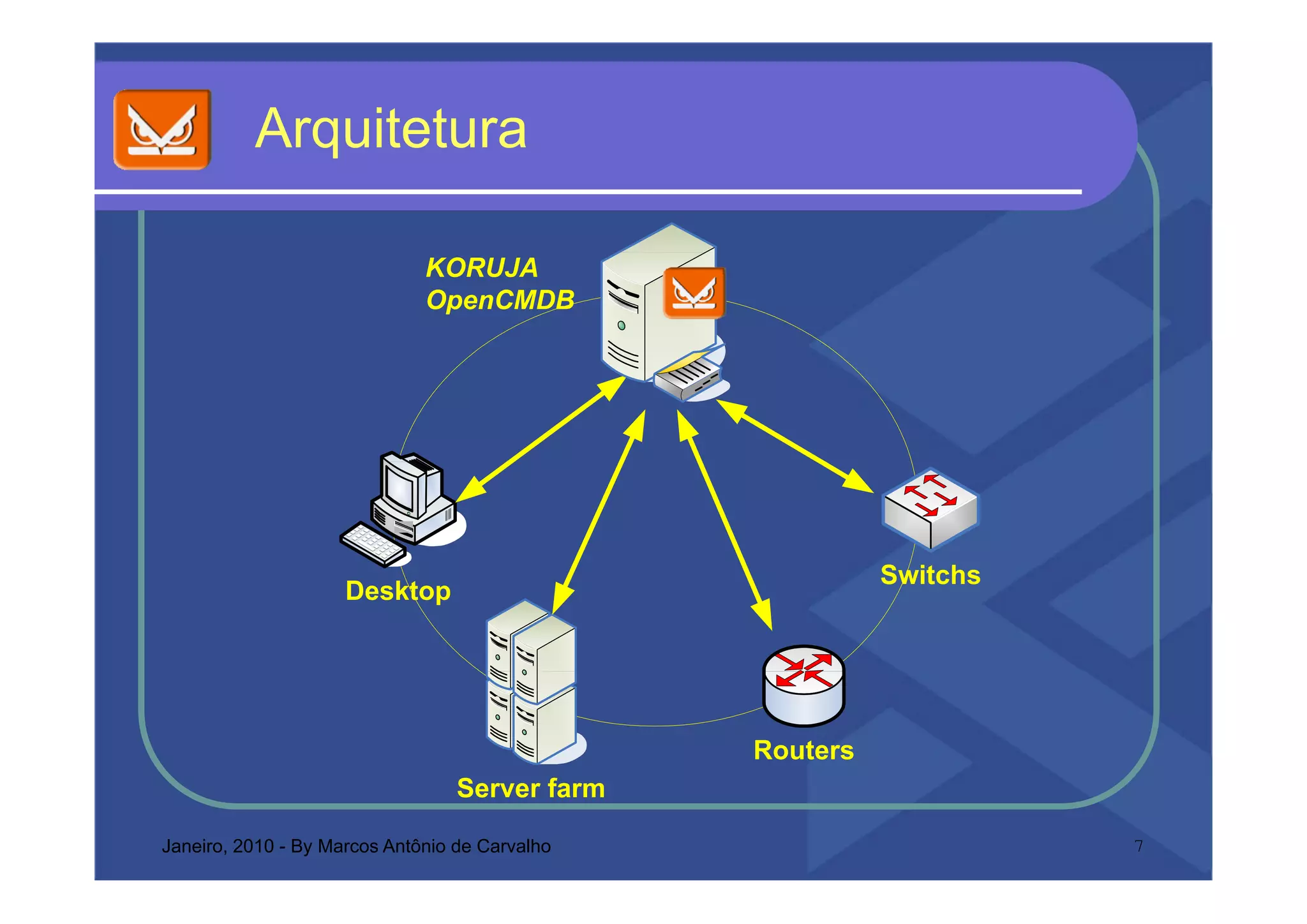 Arquitetura
            qu tetu a

                              KORUJA
                              OpenCMDB




                                                          Switchs
                                                          S it h
                     Desktop




                                                Routers
                                  Server farm

Janeiro, 2010 - By Marcos Antônio de Carvalho                       7
 