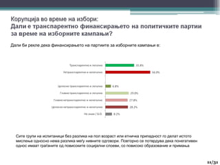 Дали би рекле дека финансирањето на партиите за изборните кампањи е:
11
11/31
Сите групи на испитаници без разлика на пол возраст или етничка припадност го делат истото
мислење односно нема разлика меѓу нивните одговори. Повторно се потврдува дека понегативен
однос имаат граѓаните од повисоките социјални слоеви, со повисоко образование и примања
 