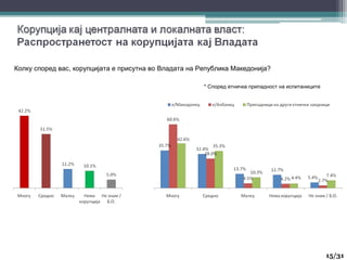 Колку според вас, корупцијата е присутна во Владата на Република Македонија?
* Според етничка припадност на испитаниците
15
15/31
 