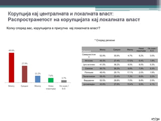 Колку според вас, корупцијата е присутна кај локалната власт?
* Според региони
17
17/31
Column1
Многу Средно Малку
Нема
корупција
Не знам /
Б.О.
Североисточе
н
52.9% 30.6% 4.7% 8.2% 3.5%
Источен 44.3% 27.4% 17.0% 9.4% 1.9%
Југо источен 41.5% 36.2% 8.5% 8.5% 5.3%
Скопски 50.7% 26.2% 9.9% 7.9% 5.3%
Полошки 49.4% 29.1% 17.1% 2.5% 1.9%
Пелагониски 58.4% 23.4% 7.3% 8.8% 2.2%
Вардарски 52.5% 28.8% 7.5% 8.8% 2.5%
Југозападен 43.9% 27.6% 15.4% 8.9% 4.1%
 