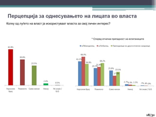 Колку од луѓето на власт ја искористуваат власта за свој личен интерес?
* Според етничка припадност на испитаниците
18
18/31
 