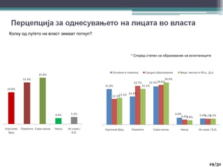 Колку од луѓето на власт земаат поткуп?
* Според степен на образование на испитаниците
19
19/31
 