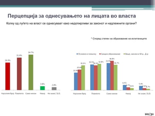 Колку од луѓето на власт се однесуваат како недопирливи за законот и надлежните органи?
* Според степен на образование на испитаниците
20
20/31
 