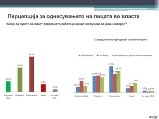 Колку од луѓето на власт доверената работа ја вршат исклучиво во јавен интерес?
* Според етничка припадност на испитаниците
21
21/31
 