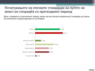 Дали, споредено со претходниот период, денес кај нас етичките (моралните) стандарди од страна
на носителите на јавни функции се почитуваат:
22
22/31
 
