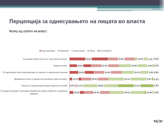 ݺߣ25/33
Колку од луѓето на власт:
25/31
 