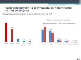 Колку според вас, корупцијата е присутна кај политичките партии?
* Според членување во политичка партија
5
5/31
 