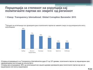 •Според истражувањето на Transparency International во дури 51 од 107 држави, политичките партии се перцепирани како
најкорумпирана институција во општеството
•Според ова истражување, 68% од испитаниците во нашата држава одговориле дека политичките партии кај нас се
корумпирани или многу корумпирани
6/31
 