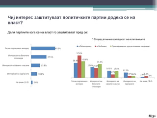 Дали партиите кога се на власт го заштитуваат пред се:
* Според етничка припадност на испитаниците
8
8/31
 