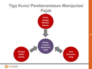 16 
Tiga Kunci Pemberantasan Manipulasi 
Pajak 
Perlin-dungan 
Whistle-blower 
Pembe-rantasan 
Manipulasi 
Pajak 
Korupsi 
Sektor 
Swasta 
Jerat 
Pencucian 
Uang 
 