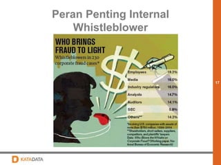17 
Peran Penting Internal 
Whistleblower 
 