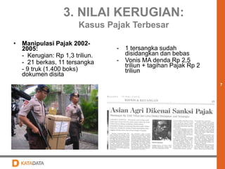 7 
3. NILAI KERUGIAN: 
Kasus Pajak Terbesar 
• Manipulasi Pajak 2002- 
2005: 
- Kerugian: Rp 1,3 triliun. 
- 21 berkas, 11 tersangka 
- 9 truk (1.400 boks) 
dokumen disita 
- 1 tersangka sudah 
disidangkan dan bebas 
- Vonis MA denda Rp 2,5 
triliun + tagihan Pajak Rp 2 
triliun 
 