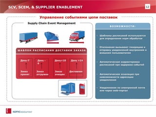 12 
ВОЗМОЖНОСТИ: 
SCV, SCEM, & SUPPLIER ENABLEMENT 
Управление событиями цепи поставок 
День-7 
•Автоматическая корректировка расписаний при задержке событий 
•Автоматическая эскалация при невозможности адресации уведомления 
•Уведомления по электронной почте или через web-портал 
Supply Chain Event Management 
•Отклонения вызывают генерацию и отправку уведомлений внутренним и внешним пользователям 
ШАБЛОН РАСПИСАНИЯ ДОСТАВКИ ЗАКАЗА 
День - 0 
День+10 
День +14 
•Шаблоны расписаний используются для определения норм обработки 
Заказ принят 
Заказ отгружен 
Заказ очищен 
Доставлен  