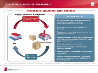 13 
SCV, SCEM, & SUPPLIER ENABLEMENT 
ВОЗМОЖНОСТИ: 
Управление событиями цепи поставок 
•Поддержка разных форматов этикеток (т.е. ДЦ, Магазин, клиент) 
•Генерация упаковочного листа 
Supply Chain Event Management 
•Печать этикеток на принтеры Zebra и Monarch 
•PO размещены и доступны для просмотра поставщиком через web-портал; Утверждение PO; Распечатка PO 
•Генерация Advanced Ship Notice (ASN) через web-портал; информационный обмен ASN с другими системами 
Заказы, Возвраты денег, и т.д. 
Этикетки, ASN, COGI 
РЦ 
Поставщик 
•Ввод данных о результатах проверок третьими лицами 
•Автоматизация управлениям рекламациями поставщику 
•Автоматическая генерация и управление электронными документами CoGI (Cost of Goods Invoices)  