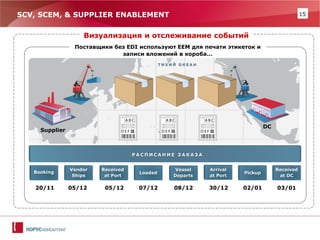 15 
DC 
Supplier 
ТИХИЙ ОКЕАН 
SCV, SCEM, & SUPPLIER ENABLEMENT 
Визуализация и отслеживание событий 
Поставщики без EDI используют EEM для печати этикеток и записи вложений в короба… 
РАСПИСАНИЕ ЗАКАЗА 
20/11 
05/12 
05/12 
07/12 
08/12 
30/12 
02/01 
03/01 
Booking 
Vendor Ships 
Received at Port 
Received at DC 
Loaded 
Vessel Departs 
Arrival at Port 
Pickup 
 