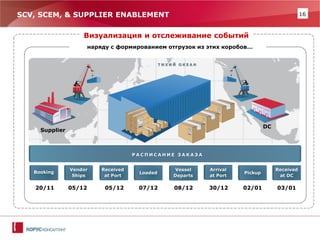 16 
DC 
Supplier 
ТИХИЙ ОКЕАН 
SCV, SCEM, & SUPPLIER ENABLEMENT 
Визуализация и отслеживание событий 
…наряду с формированием отгрузок из этих коробов… 
РАСПИСАНИЕ ЗАКАЗА 
20/11 
05/12 
05/12 
07/12 
08/12 
30/12 
02/01 
03/01 
Booking 
Vendor Ships 
Received at Port 
Received at DC 
Loaded 
Vessel Departs 
Arrival at Port 
Pickup 
 