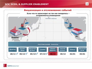 18 
РАСПИСАНИЕ ЗАКАЗА 
20/11 
05/12 
05/12 
07/12 
08/12 
30/12 
02/01 
03/01 
Booking 
Vendor Ships 
Received at Port 
Received at DC 
Loaded 
Vessel Departs 
Arrival at Port 
Pickup 
DC 
Supplier 
ТИХИЙ ОКЕАН 
SCV, SCEM, & SUPPLIER ENABLEMENT 
Визуализация и отслеживание событий 
Если что-то происходит не так как ожидалось – отправляются оповещения 
 