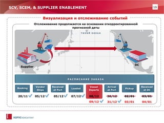 19 
30/12 
DC 
Supplier 
ТИХИЙ ОКЕАН 
SCV, SCEM, & SUPPLIER ENABLEMENT 
Визуализация и отслеживание событий 
Отслеживание продолжается на основании откорректированной прогнозной даты 
09/12 
31/12 
03/01 
04/01 
РАСПИСАНИЕ ЗАКАЗА 
20/11 
05/12 
05/12 
07/12 
08/12 
02/01 
03/01 
Booking 
Vendor Ships 
Received at Port 
Received at DC 
Loaded 
Vessel Departs 
Arrival at Port 
Pickup 
 