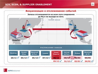 20 
Customs Hold 
DC 
Supplier 
ТИХИЙ ОКЕАН 
SCV, SCEM, & SUPPLIER ENABLEMENT 
Визуализация и отслеживание событий 
07/12 
03/01 
09/12 
31/12 
03/01 
04/01 
Запасы отслеживаются на всем пути следования до РЦ и на выходе из него. 
РАСПИСАНИЕ ЗАКАЗА 
20/11 
05/12 
05/12 
08/12 
Booking 
Vendor Ships 
Received at Port 
Received at DC 
Loaded 
Vessel Departs 
Arrival at Port 
Pickup 
02/01 
30/12  