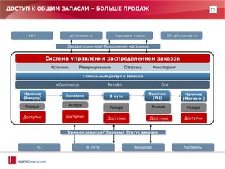 23 
ДОСТУП К ОБЩИМ ЗАПАСАМ – БОЛЬШЕ ПРОДАЖ ERP 
eCommerce Ритейл Опт 
Глобальный доступ к запасам 
Заказы клиентов/ Пополнение магазинов 
Уровни запасов/ Заказы/ Статус заказов 
Система управления распределением заказов eCommerce Торговые точки 3PL eCommerce 
РЦ 
В пути 
Вендоры 
Магазины 
Наличие (РЦ) 
Наличие (Вендор) 
Резерв 
Доступно 
Резерв 
Доступно 
Резерв 
Доступно 
Резерв 
Доступно 
Заказано 
В пути 
Наличие (Магазин) 
Доступно 
Источник Резервирование Отгрузка Мониторинг 
Резерв  