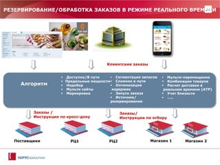 24 
Заказы / 
Инструкции по кросс-доку 
РЕЗЕРВИРОВАНИЕ/ОБРАБОТКА ЗАКАЗОВ В РЕЖИМЕ РЕАЛЬНОГО ВРЕМЕНИ 
Клиентские заказы 
Алгоритм 
 Мульти-перемещение 
 Комбинации товаров 
 Расчет доставки в реальном времени (ATP) 
 Учет близости 
 ….. 
РЦ1 
 Сегментация запасов 
 Слияние в пути 
 Оптимизация издержек 
 Запуск заказа 
 Источник/ резервирование 
 Доступно/В пути 
Предельные мощности 
 Недобор 
 Мульти сайты 
 Маркировка 
Поставщики 
РЦ2 
Заказы/ 
Инструкции по отбору 
Магазин 1 
Магазин 2  