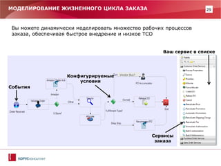 29 
МОДЕЛИРОВАНИЕ ЖИЗНЕННОГО ЦИКЛА ЗАКАЗА 
Vendor Buy? 
Конфигурируемые условия 
Сервисы заказа 
События 
Ваш сервис в списке 
Вы можете динамически моделировать множество рабочих процессов заказа, обеспечивая быстрое внедрение и низкое ТСО  