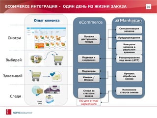 30 
ECOMMERCE ИНТЕГРАЦИЯ - ОДИН ДЕНЬ ИЗ ЖИЗНИ ЗАКАЗА 
Синхронизация запасов 
Предупреждения 
Контроль запасов в реальном времени 
Резервирование под заказ (ATP) 
Покажи доступность товара 
Подведи к «корзине» 
Процесс обработки заказа 
Следи за статусом заказа 
Подтверди 
Измени / Отмени 
Опыт клиента 
Выбирай 
Смотри 
Заказывай 
Следи 
Изменение статуса заказа 
Email SMS 
ПО для e-mail маркетинга 
eCommerce  