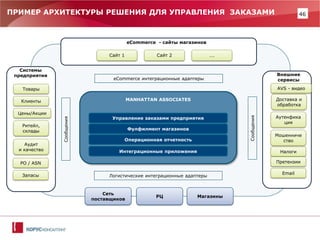 46 
ПРИМЕР АРХИТЕКТУРЫ РЕШЕНИЯ ДЛЯ УПРАВЛЕНИЯ ЗАКАЗАМИ 
eCommerce - сайты магазинов 
eCommerce интеграционные адаптеры 
Сообщения 
Сообщения 
РЦ 
Магазины 
Сеть поставщиков 
Сайт 1 
Сайт 2 
…. 
Ритейл, склады 
Цены/Акции 
Клиенты 
Аудит 
и качество 
Товары 
Системы предприятия 
PO / ASN 
Запасы 
Мошенничество 
Аутенфикация 
Доставка и обработка 
Налоги 
AVS - видео 
Внешние сервисы 
Претензии 
Email 
MANHATTAN ASSOCIATES 
Управление заказами предприятия 
Фулфилмент магазинов 
Операционная отчетность 
Интеграционные приложения 
Логистические интеграционные адаптеры  