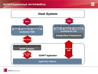 47 
SCOPE® Application 
Application Objects 
ИНТЕГРАЦИОННЫЕ ИНТЕРФЕЙСЫ 
HTTP(S) JMS/MQ FTP/FTPS/SFTP RMI 
SCPP Adapter 
HTTP(S) JMS/MQ FTP/FTPS/SFTP … 
Customer ESB 
Extend 
Route 
Transform 
MA XML 
MA XML 
Call 
Host System 
Data 
HTTP(S) JMS/MQ FTP/FTPS/SFTP … webMethods ESB 
Integration Framework 
Extend 
Route 
Transform 
MA XML 
RMI 
Data  
