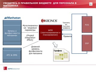 51 
УБЕДИТЕСЬ В ПРАВИЛЬНОМ БЮДЖЕТЕ ДЛЯ ПЕРСОНАЛА В МАГАЗИНАХ 
Запасы и фулфил-мент в магазинах WFM {прогнозирование и планирование} 
График 
Мультиканальные трудовые параметры POS 
Транзакции, 
Счетчики траффика ERP 
Правила 
{Project Integration Effort} 
ATC & OMS 
Дневной уровень фулфилмента для магазина  