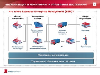 8 
ВИЗУАЛИЗАЦИЯ И МОНИТОРИНГ И УПРАВЛЕНИЕ ПОСТАВКАМИ 
Управление хабами 
Доступ поставщика 
Доступ потребителя 
Поставщики/ инспекторы 
Логистические 
провайдеры 
Форвардеры/ 
Фулфилмент центры 
Магазины 
РЦ 
Потребители 
Прямые поставки в магазин 
Управление событиями цепи поставок 
Что такое Extended Enterprise Management (EEM)? 
Мониторинг цепи поставок  