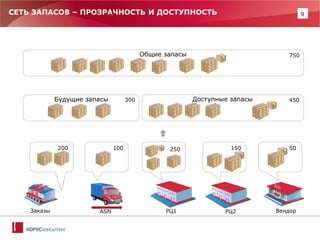 9 
РЦ1 
РЦ2 
Вендор 
ASN 
Заказы 
200 
100 
250 
150 
50 
Доступные запасы 
Будущие запасы 
300 
450 
Общие запасы 
750 
СЕТЬ ЗАПАСОВ – ПРОЗРАЧНОСТЬ И ДОСТУПНОСТЬ  