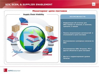 11 
ВОЗМОЖНОСТИ: 
SCV, SCEM, & SUPPLIER ENABLEMENT 
•Информация об остатках для SKU/завода по запасам, в наличии, транзите, в заказе 
Мониторинг цепи поставок 
•Панель визуализации активностей и отклонений в цепи поставок 
•Отслеживание суммарных запасов по SKU 
•Отслеживание ASN, Отгрузок, PO и других объектов в цепи поставок 
•Доступ к корректировкам уровня запасов 
Supply Chain Visibility 
Vendor 
DC 
Retail  