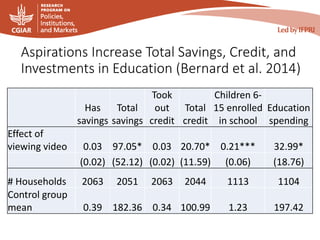 Aspirations Increase Total Savings, Credit, and
Investments in Education (Bernard et al. 2014)
Has
savings
Total
savings
Took
out
credit
Total
credit
Children 6-
15 enrolled
in school
Education
spending
Effect of
viewing video 0.03 97.05* 0.03 20.70* 0.21*** 32.99*
(0.02) (52.12) (0.02) (11.59) (0.06) (18.76)
# Households 2063 2051 2063 2044 1113 1104
Control group
mean 0.39 182.36 0.34 100.99 1.23 197.42
 