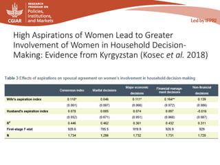 High Aspirations of Women Lead to Greater
Involvement of Women in Household Decision-
Making: Evidence from Kyrgyzstan (Kosec et al. 2018)
 