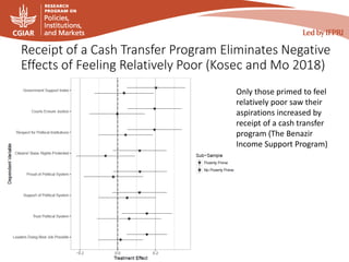 Receipt of a Cash Transfer Program Eliminates Negative
Effects of Feeling Relatively Poor (Kosec and Mo 2018)
Only those primed to feel
relatively poor saw their
aspirations increased by
receipt of a cash transfer
program (The Benazir
Income Support Program)
 