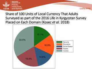 Share of 100 Units of Local Currency That Adults
Surveyed as part of the 2016 Life in Kyrgyzstan Survey
Placed on Each Domain (Kosec et al. 2018)
 