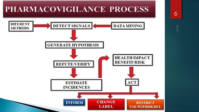 Good Pharmacovigilance Practice Module Vi www.slideshare.net