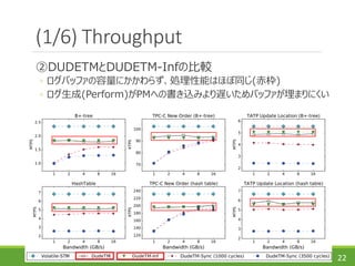 (1/6) Throughput
②DUDETMとDUDETM-Infの比較
◦ ログバッファの容量にかかわらず、処理性能はほぼ同じ(赤枠)
◦ ログ生成(Perform)がPMへの書き込みより遅いためバッファが埋まりにくい
22
 