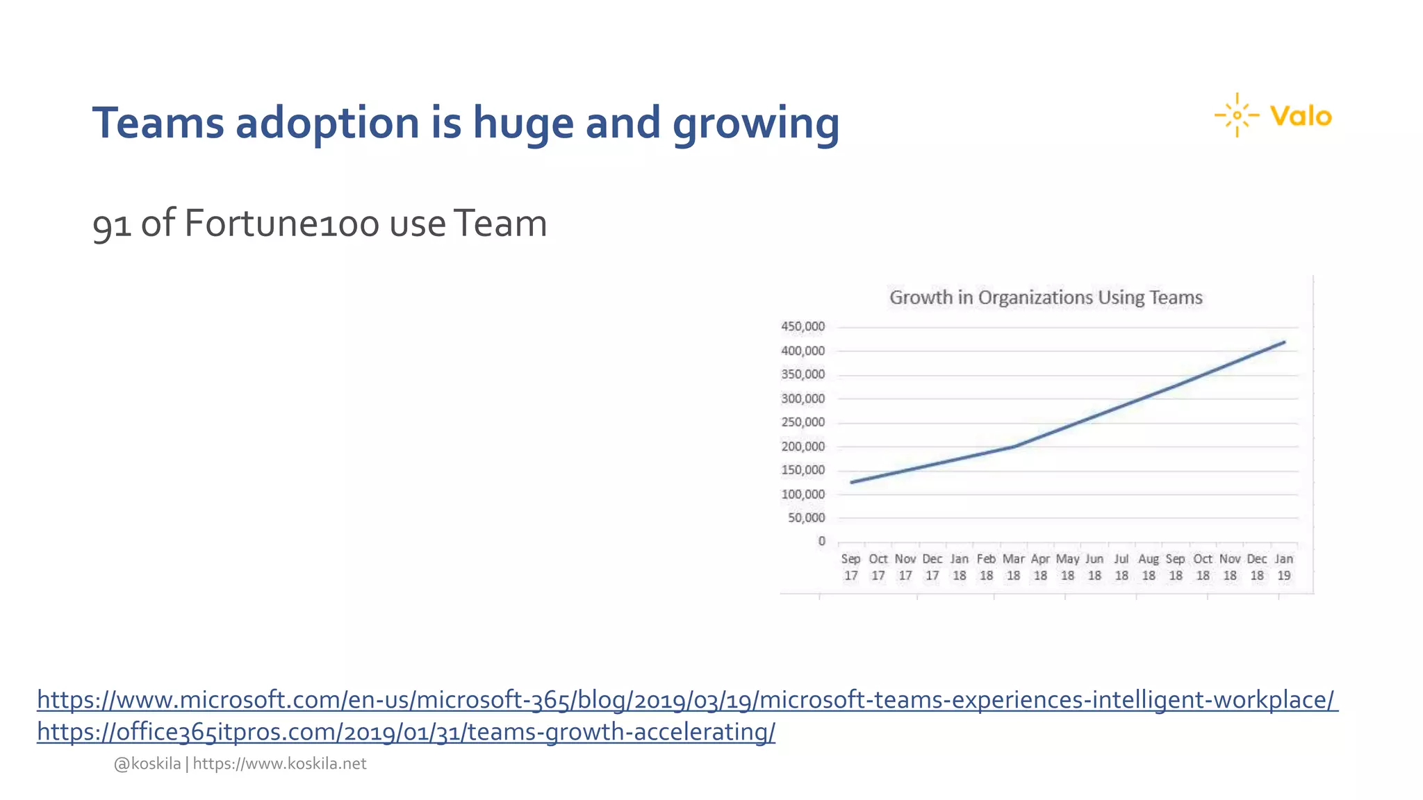 Teams adoption is huge and growing
91 of Fortune100 useTeam
@koskila | https://www.koskila.net
https://www.microsoft.com/en-us/microsoft-365/blog/2019/03/19/microsoft-teams-experiences-intelligent-workplace/
https://office365itpros.com/2019/01/31/teams-growth-accelerating/
 