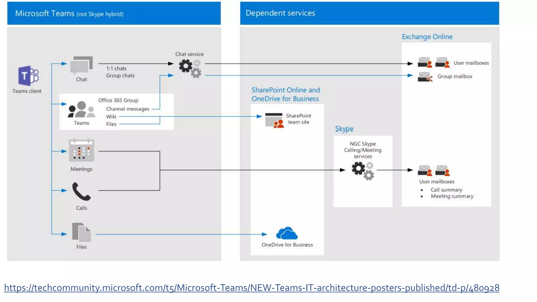 https://techcommunity.microsoft.com/t5/Microsoft-Teams/NEW-Teams-IT-architecture-posters-published/td-p/480928
 