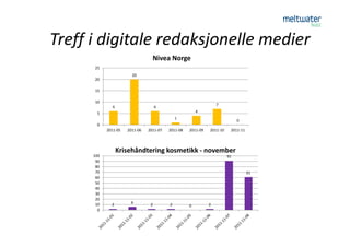 Treff i digitale redaksjonelle medier
                                  Nivea Norge
      25
                        20
      20

      15

      10
                                                                  7
              6                      6
       5                                                4
                                              1
                                                                             0
       0
            2011-05   2011-06   2011-07   2011-08   2011-09   2011-10    2011-11




                  Krisehåndtering kosmetikk - november
      100                                                               91
       90
       80
       70                                                                          61
       60
       50
       40
       30
       20
       10              6
              2                  2        2         0         2
        0
 