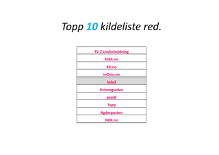 Topp 10 kildeliste red.
       TV 2 Underholdning
            Klikk.no
             KK.no
           inOslo.no
             Side2
         Kvinneguiden
             planB
             Topp
          Agderposten
            NRK.no
 