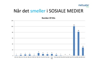 Når det smeller i SOSIALE MEDIER
                                                             Number Of Hits
120


                                                                                                                           101
100


                                                                                                                                     82
80




60




40

                                                                                                                                             28


20
                                                      9
                                                               6        5        6
                  3        4        4                                                     3
         1                                   1                                                     1       0        0
 0
      25th Oct 26th Oct 27th Oct 28th Oct 29th Oct 30th Oct 31st Oct 01st Nov   02nd 03rd Nov 04th Nov 05th Nov 06th Nov 07th Nov 08th Nov 09th Nov
                                                                                Nov
 