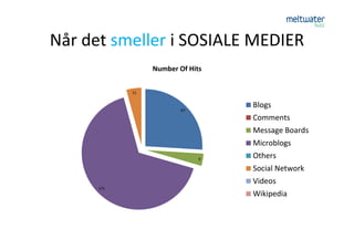 Når det smeller i SOSIALE MEDIER
                 Number Of Hits


            11



                         67
                                  Blogs
                                  Comments
                                  Message Boards
                                  Microblogs
                              9
                                  Others
                                  Social Network
                                  Videos
      171
                                  Wikipedia
 