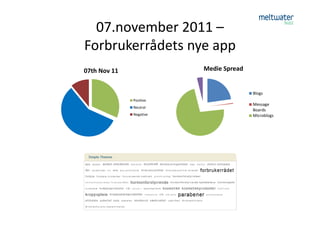 07.november 2011 –
Forbrukerrådets nye app
07th Nov 11              Medie Spread


                                        Blogs
              Positive
                                        Message
              Neutral
                                        Boards
              Negative                  Microblogs
 
